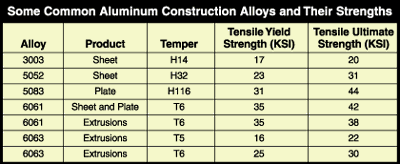 aluminum metal structural chart alloy alloys stands tall tempers properties common