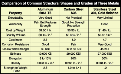 Structural Steel Strength Chart
