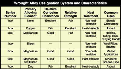 Aluminum Alloys Chart