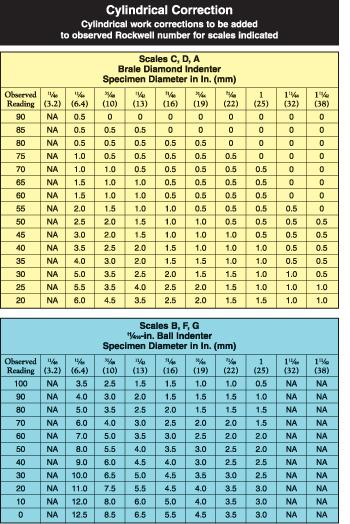 Rockwell C Hardness Scale Chart