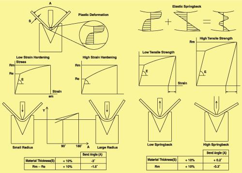Bending Angle for Low Velocity Supplies Use 