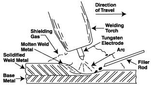 oxy acetylene welding procedure pdf