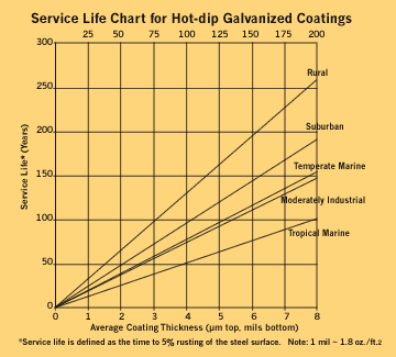 Galvanized Steel Thickness Chart