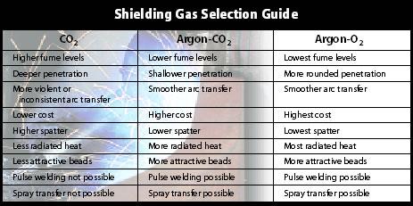 Mig Welding Shielding Gas Chart