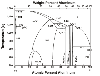 Alumina Phase Diagram