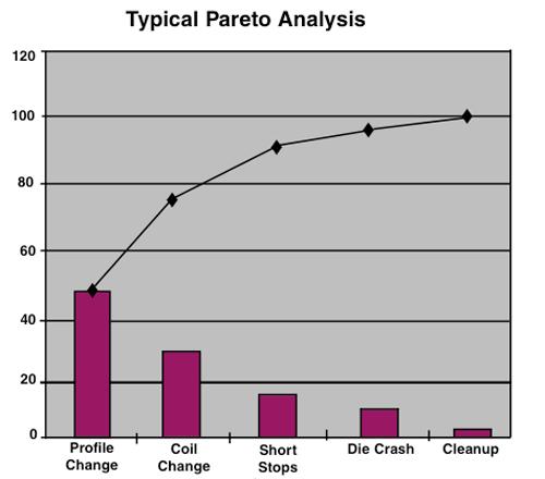 what is pareto chart. Pareto charts may be used in