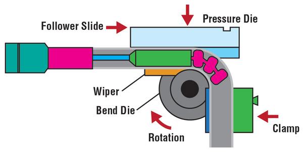 Pipe Fabrication: Guide to Mandrel and Ring Roll Bending – Turner  Industries Blog