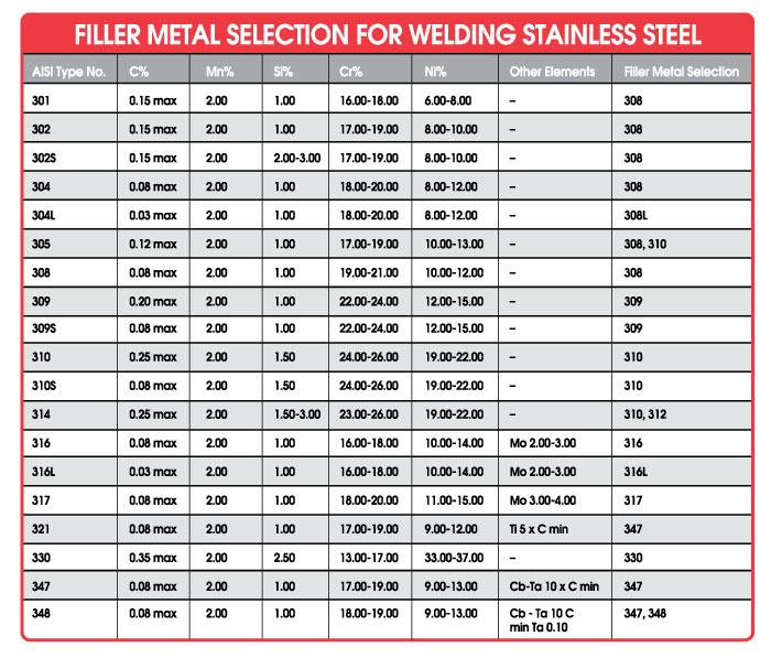 Stainless Steel Welding Rod Chart