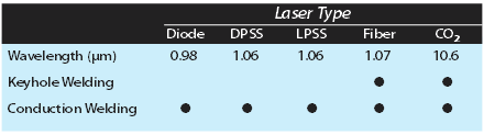 Laser types diagram