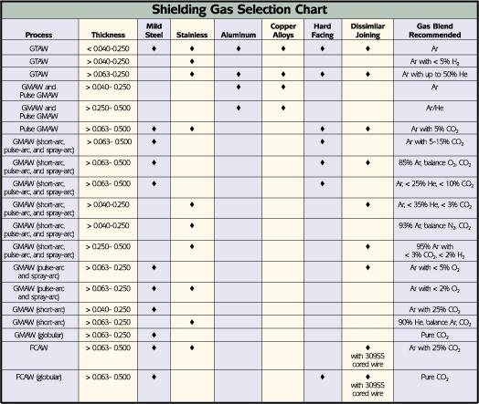 Shielding Gas Selection Chart