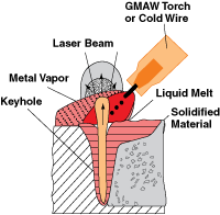 Laser Arc Welding With Secondary Energy