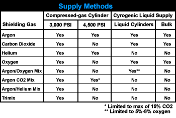 Gas Supply Methods