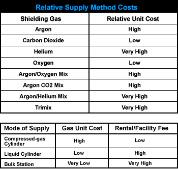 Relative Supply Method Costs