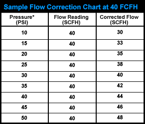 Sample Flow Correction Chart