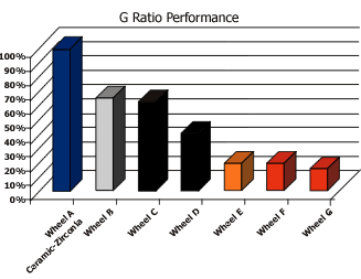 G Ratio Performance