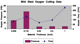 Mild Steel Oxygen Cutting Data